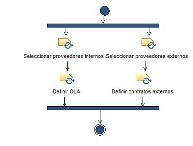 Diagrama de la actividad: Definir y acordar acuerdos de soporte